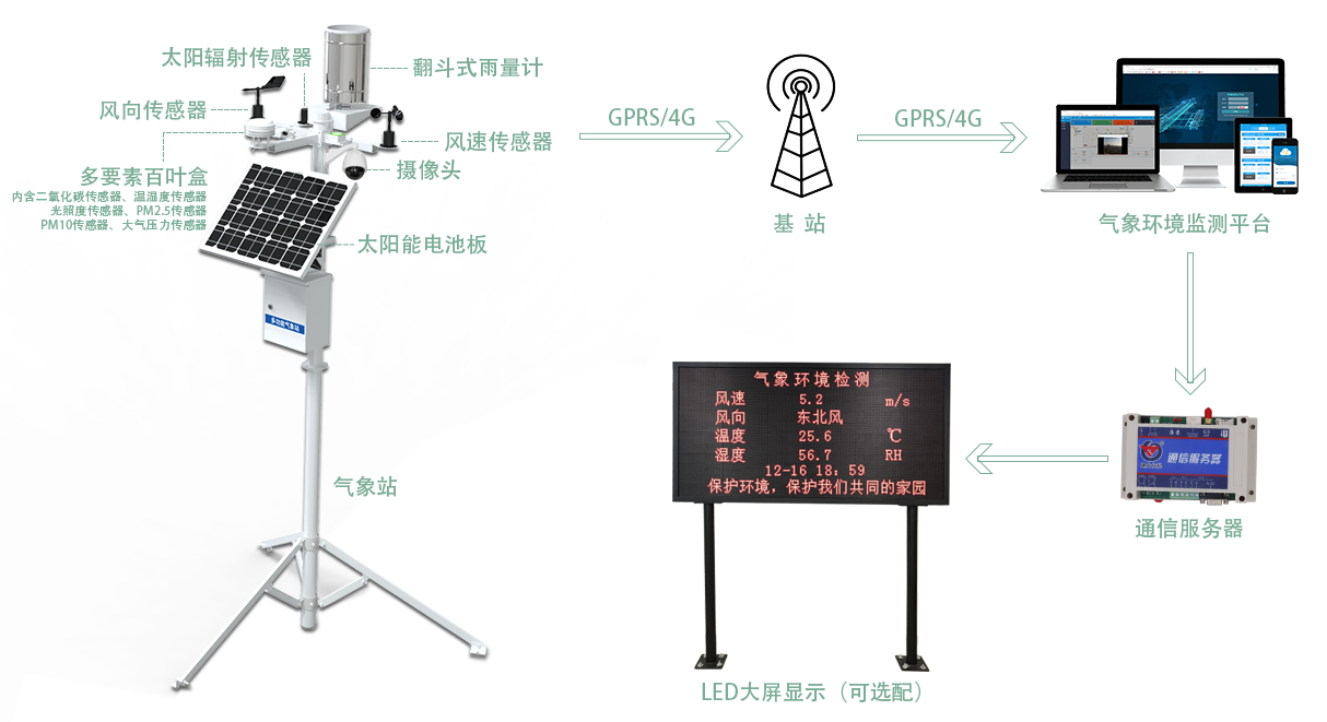傳統(tǒng)農(nóng)業(yè)的轉(zhuǎn)變?cè)谟诖蛟炜萍肌⒅悄芑r(nóng)業(yè)(圖1)