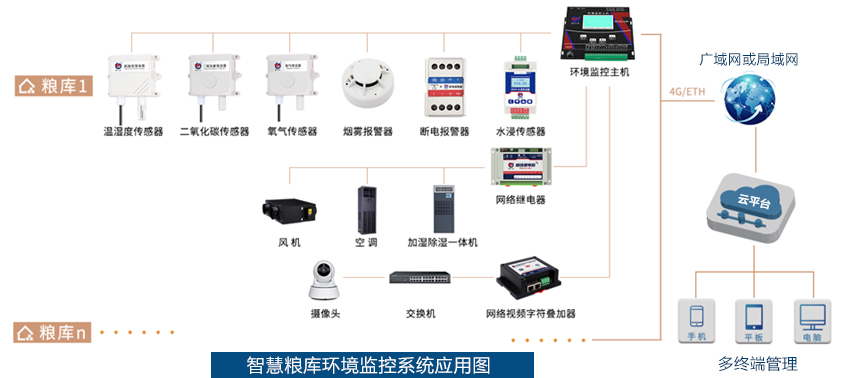 智慧糧庫(kù)環(huán)境監(jiān)控系統(tǒng)(圖1)