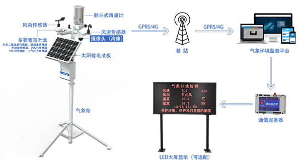 環(huán)境監(jiān)測(cè)(圖1)