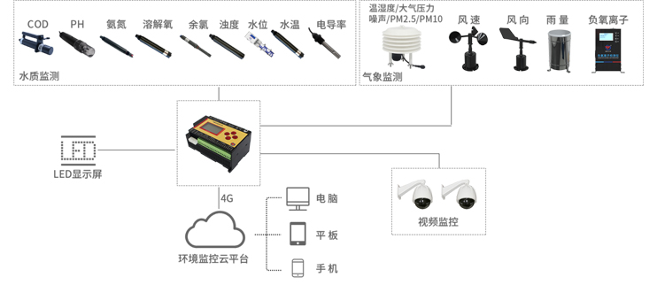 水質(zhì)監(jiān)測(圖1)
