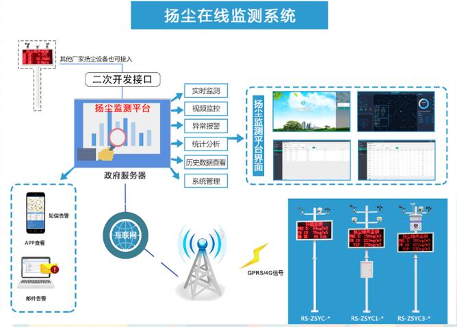噪聲揚(yáng)塵在線監(jiān)測系統(tǒng)(圖1)