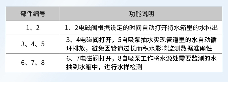 在線式水質檢測(圖27)